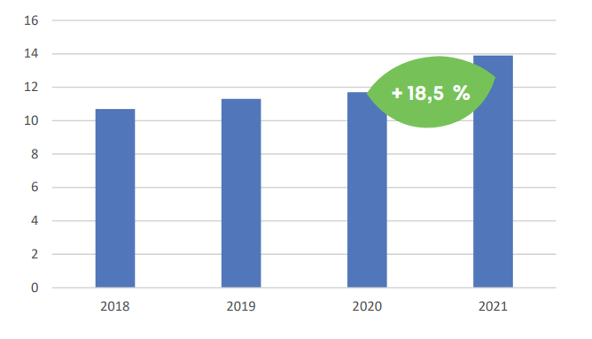 Tonnes-kilomètres nettes du transport combiné rail-route (TCRR) 2018-2021 Tonnes-kilomètres nettes du transport combiné rail-route (TCRR) 2018-2021