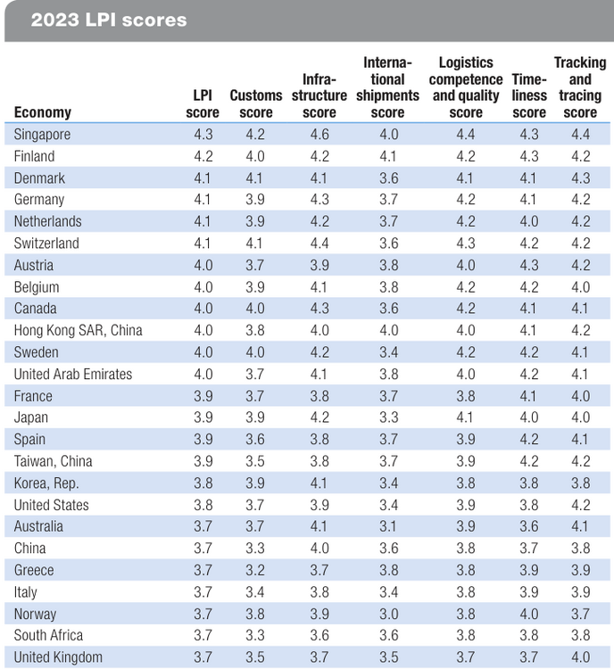 Top 25 mondial de la performance logistique Top 25 mondial de la performance logistique