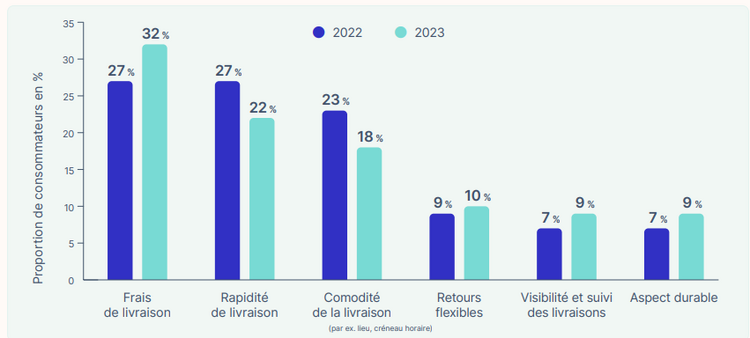 Choix du mode de livraison : les acheteurs en ligne regardent privilégient le tarif sur la rapidité Choix du mode de livraison : les acheteurs en ligne regardent privilégient le tarif sur la rapidité