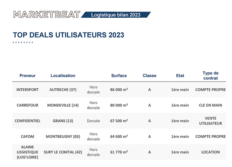 Top 5 des opérations immobilières de 2023