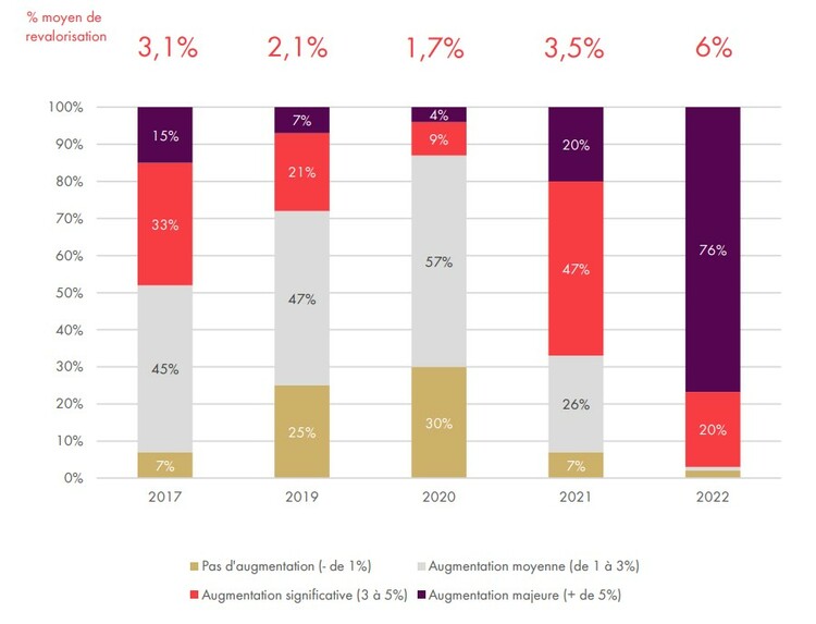 Revalorisations tarifaires prévues Revalorisations tarifaires prévues