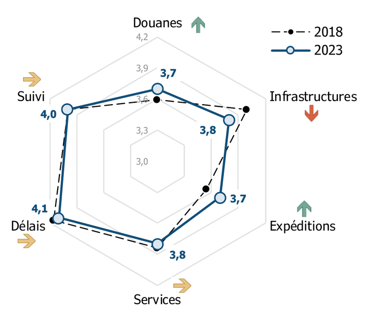 Performance de la France entre 2018 et 2019